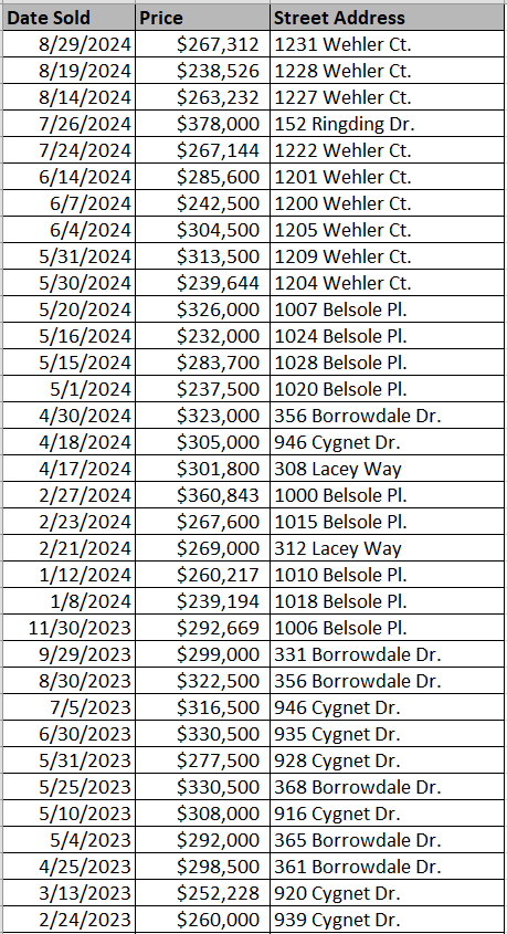 List of Red Hill Commons Homes recently sold by Hanco Construction - Data courtesy of Horry County Land Records